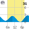 West Palm Beach Canal tide chart for Sunday, May 31, 2026