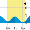 West Palm Beach Canal tide chart for Monday, May 4, 2026