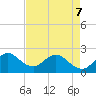 West Palm Beach Canal tide chart for Thursday, May 7, 2026