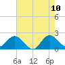 West Palm Beach Canal tide chart for Wednesday, June 10, 2026