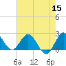 West Palm Beach Canal tide chart for Monday, June 15, 2026