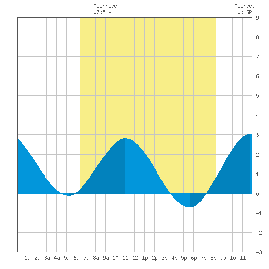 West Palm Beach Canal tide chart for Tuesday, June 16, 2026