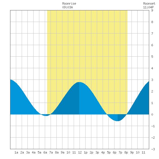 West Palm Beach Canal tide chart for Wednesday, June 17, 2026