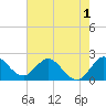 West Palm Beach Canal tide chart for Monday, June 1, 2026