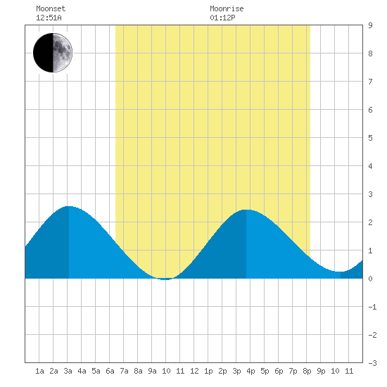 West Palm Beach Canal tide chart for Sunday, June 21, 2026