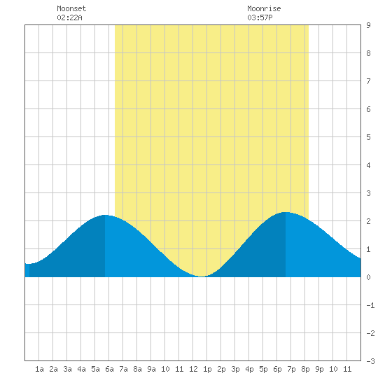 West Palm Beach Canal tide chart for Wednesday, June 24, 2026