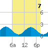 West Palm Beach Canal tide chart for Sunday, June 7, 2026