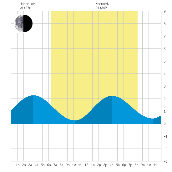 West Palm Beach Canal tide chart for Monday, June 8, 2026