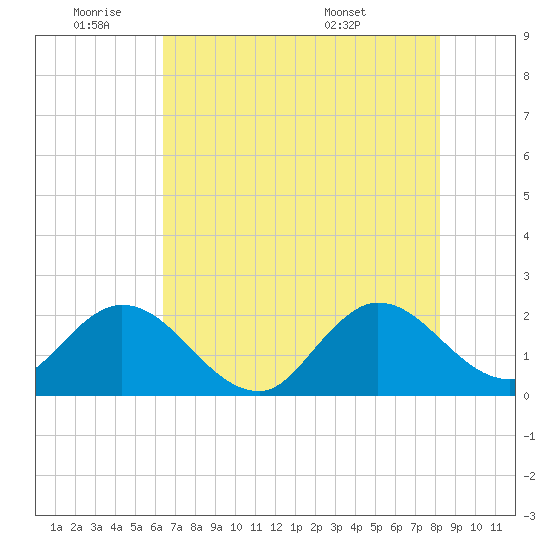 West Palm Beach Canal tide chart for Tuesday, June 9, 2026