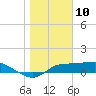 West Pass tide chart for Sunday, January 10, 2021