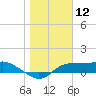 West Pass tide chart for Tuesday, January 12, 2021