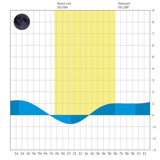 West Pass tide chart for Wednesday, January 13, 2021