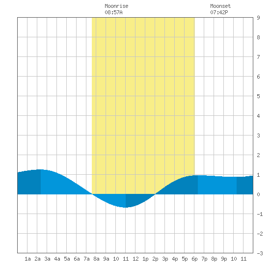 West Pass tide chart for Thursday, January 14, 2021
