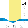 West Pass tide chart for Thursday, January 14, 2021