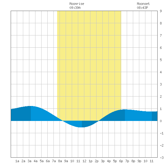 West Pass tide chart for Friday, January 15, 2021