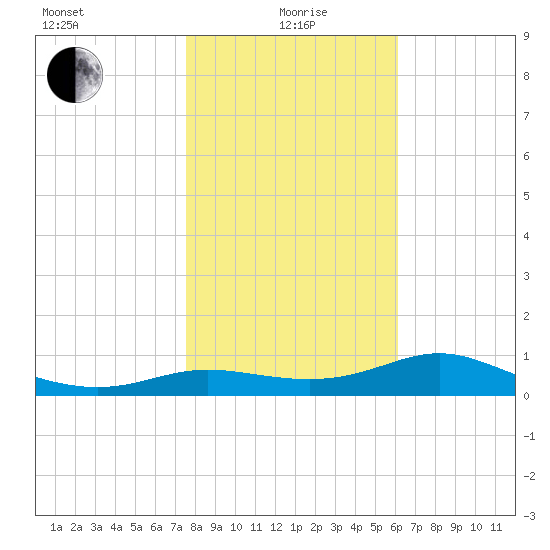 West Pass tide chart for Wednesday, January 20, 2021