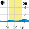 West Pass tide chart for Wednesday, January 20, 2021