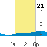 West Pass tide chart for Thursday, January 21, 2021