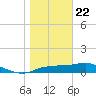 West Pass tide chart for Friday, January 22, 2021