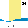 West Pass tide chart for Sunday, January 24, 2021