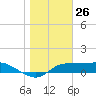 West Pass tide chart for Tuesday, January 26, 2021