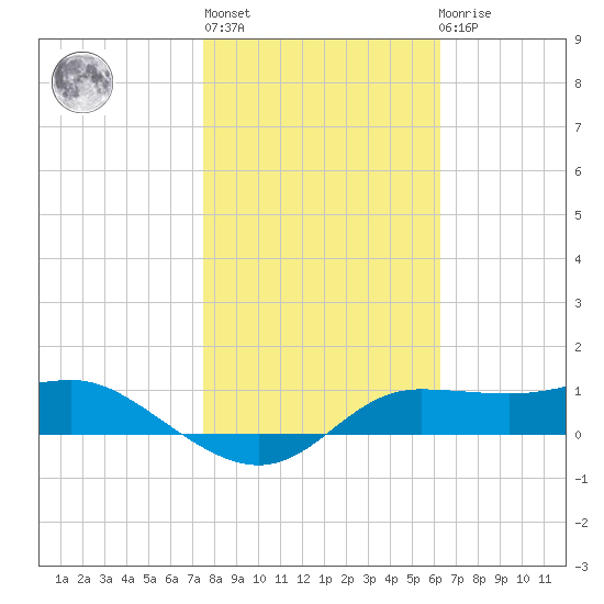West Pass tide chart for Thursday, January 28, 2021