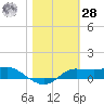 West Pass tide chart for Thursday, January 28, 2021