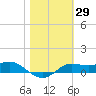 West Pass tide chart for Friday, January 29, 2021
