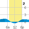 West Pass tide chart for Saturday, January 2, 2021