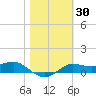 West Pass tide chart for Saturday, January 30, 2021