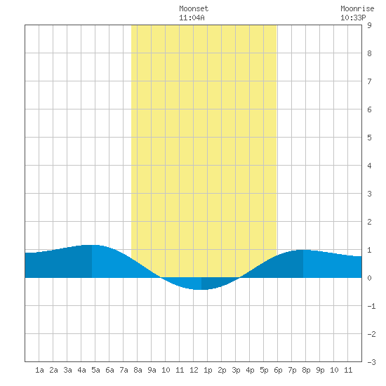 West Pass tide chart for Sunday, January 3, 2021