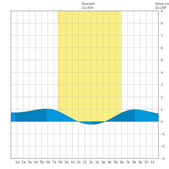 West Pass tide chart for Monday, January 4, 2021