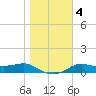 West Pass tide chart for Monday, January 4, 2021