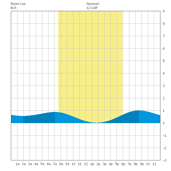 West Pass tide chart for Tuesday, January 5, 2021