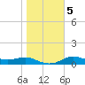 West Pass tide chart for Tuesday, January 5, 2021