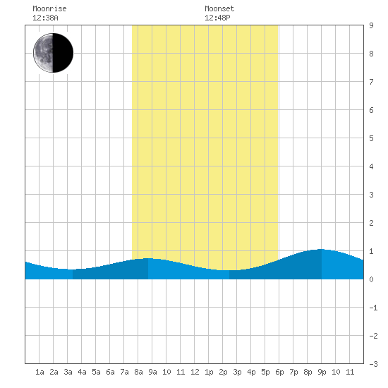 West Pass tide chart for Wednesday, January 6, 2021