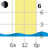 West Pass tide chart for Wednesday, January 6, 2021