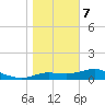West Pass tide chart for Thursday, January 7, 2021