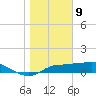 West Pass tide chart for Saturday, January 9, 2021