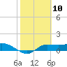 West Pass tide chart for Wednesday, February 10, 2021