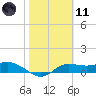 West Pass tide chart for Thursday, February 11, 2021