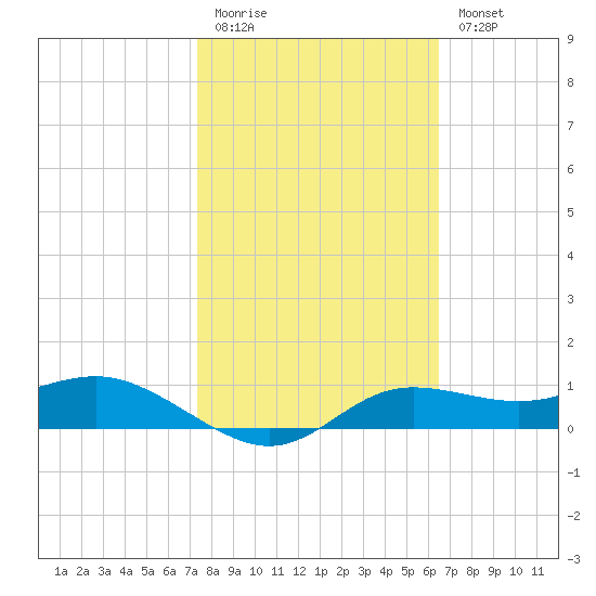 West Pass tide chart for Friday, February 12, 2021