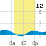 West Pass tide chart for Friday, February 12, 2021