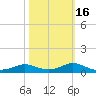 West Pass tide chart for Tuesday, February 16, 2021