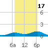 West Pass tide chart for Wednesday, February 17, 2021