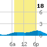 West Pass tide chart for Thursday, February 18, 2021