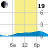 West Pass tide chart for Friday, February 19, 2021