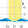 West Pass tide chart for Monday, February 1, 2021