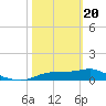 West Pass tide chart for Saturday, February 20, 2021