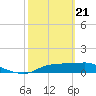 West Pass tide chart for Sunday, February 21, 2021